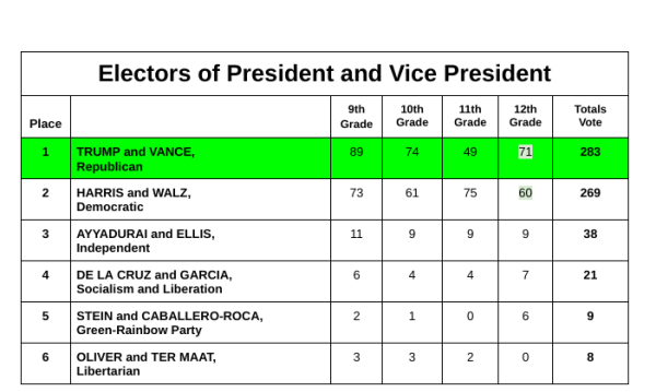 Trump wins Mock Election at GHS